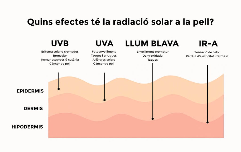 Efectes radiació solar a la pell
