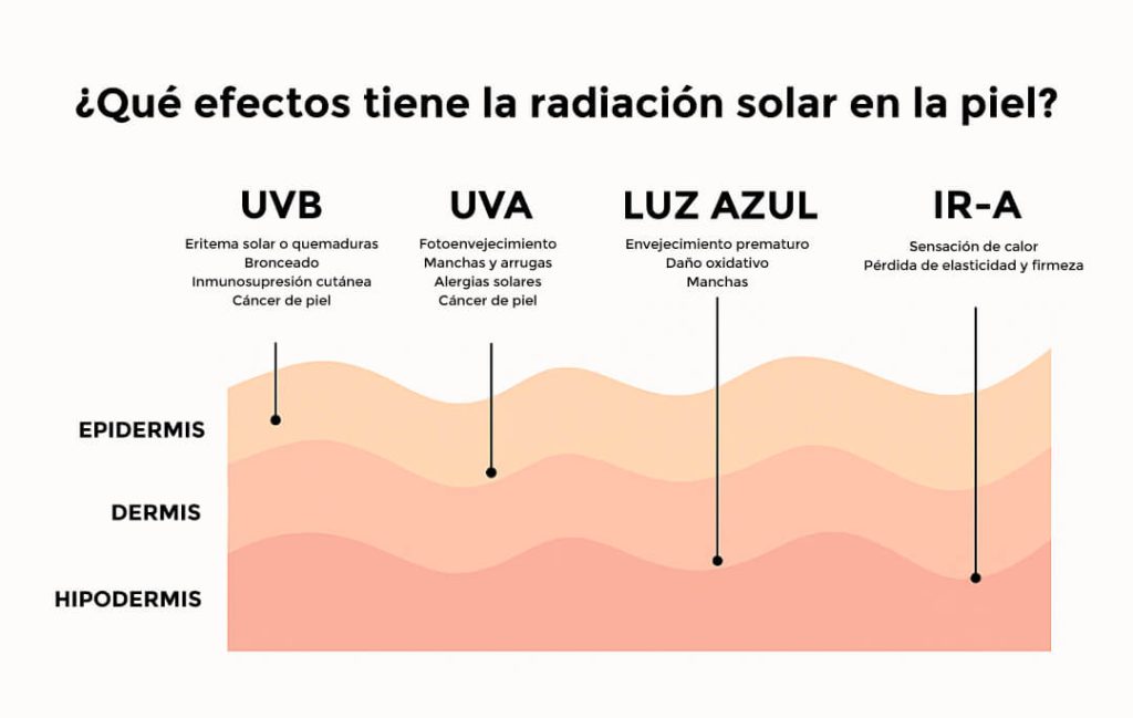 ¿Qué efectos tiene la radiación solar en la piel?