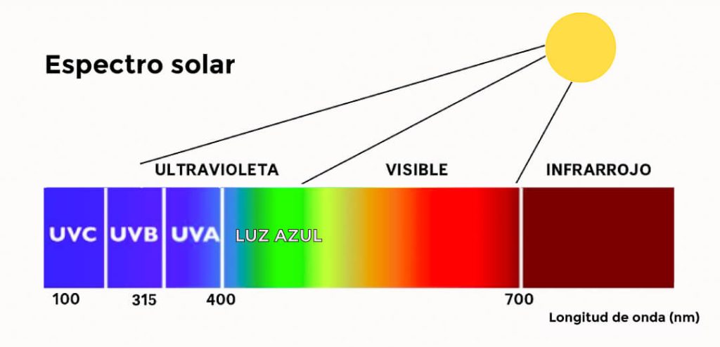 Radiaciones solares en función del espectro solar