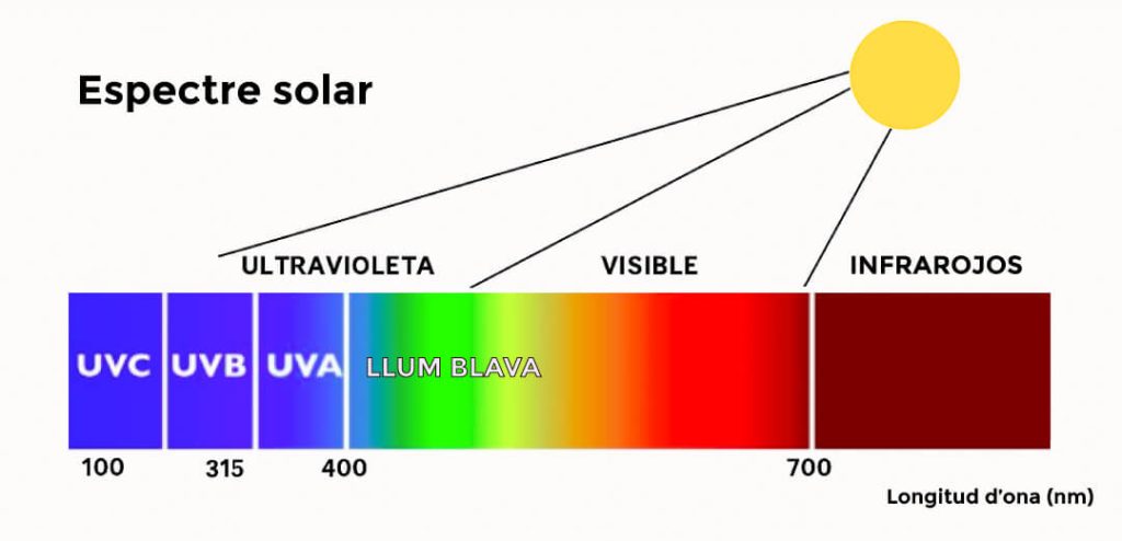 Radiacions en funció de l'espectre solar